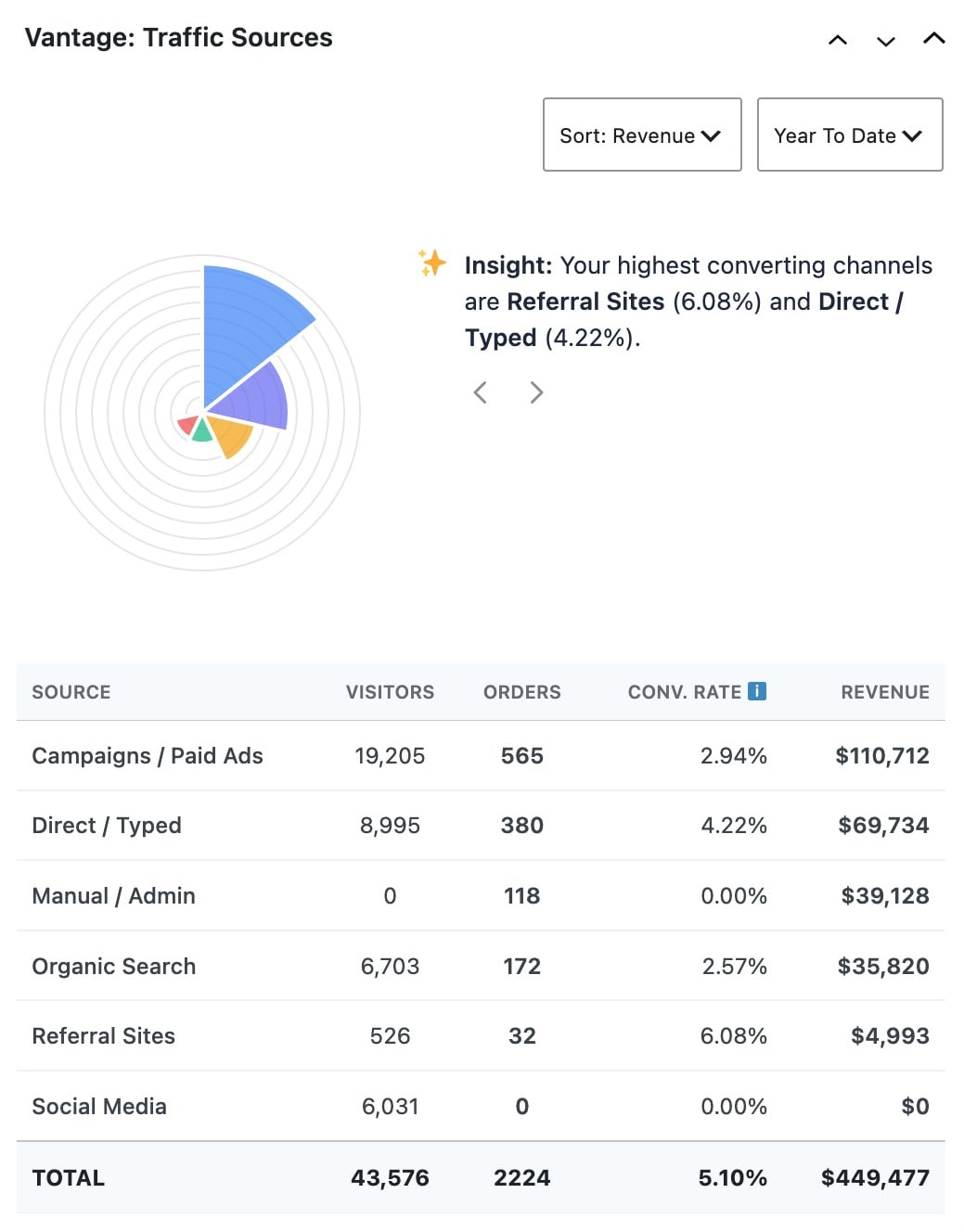 Widget Traffic Sources